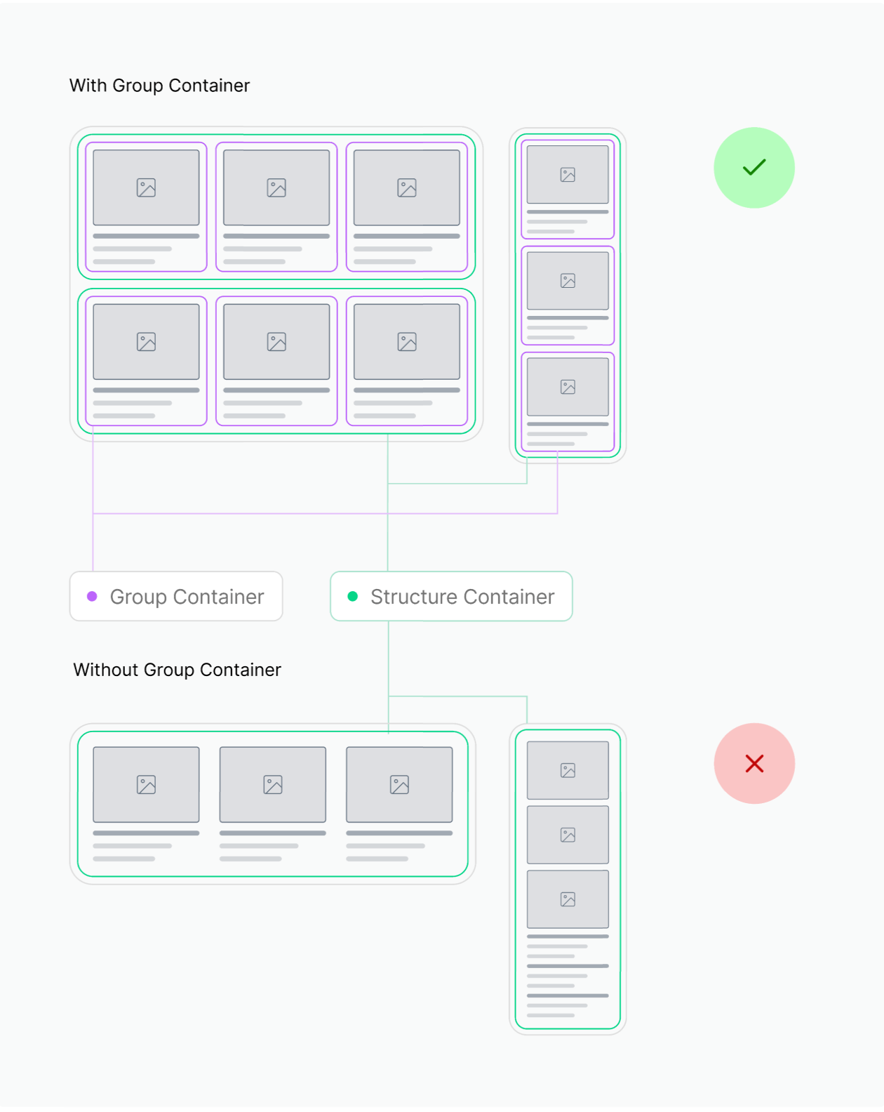 Beispielhaftes Schema zeigt Umbruch mit Group Container im oberen Bereich und ohne Group Container im unteren Bereich
